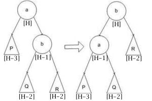 AVL Balance 1