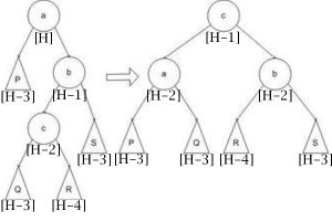 AVL Balance 2